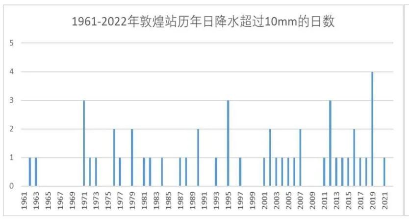 △1961—2022年敦煌站历年日降水量超过10mm的日数有所增加（图/《文明的温度》报告）