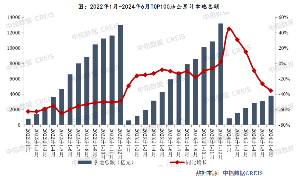 上半年房企“以销定投”继续谨严拿地，将来仍面对较年夜偿债压力