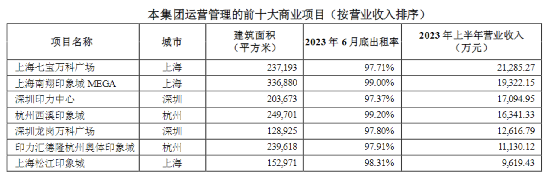 万科继续“瘦身”，本年已经出售其在上海最赚钱的两年夜贸易项目