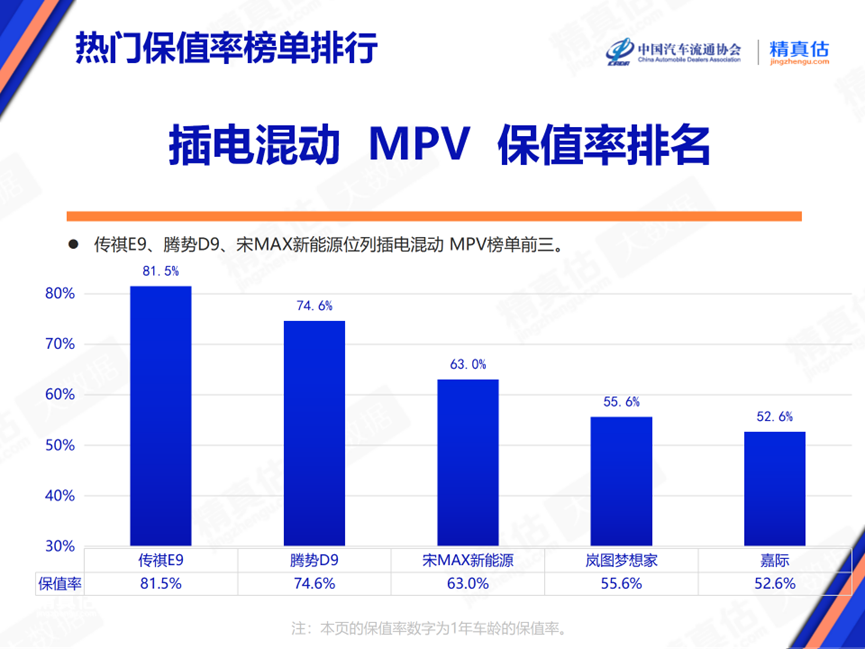 最新保值率排行榜出炉！传祺新能源E9新晋登顶