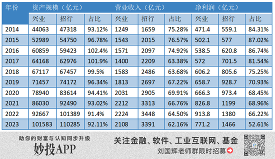 追趕十年漸行漸遠(yuǎn)，興業(yè)銀行比招行差在哪兒