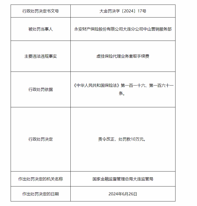 永安財產(chǎn)保險大連分公司中山營(yíng)銷(xiāo)服務(wù)部被罰款10萬(wàn)元 因虛掛保險代理業(yè)務(wù)套取手續費