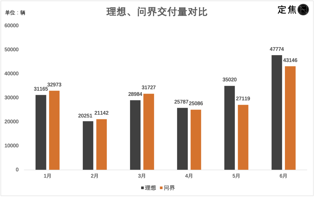 新造车6月销量：理想再超问界，“两万俱乐部”扩员