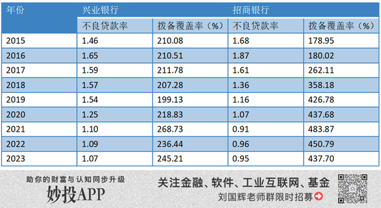 追趕十年漸行漸遠(yuǎn)，興業(yè)銀行比招行差在哪兒