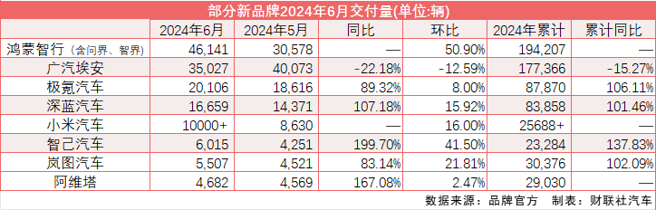 “新汽車”半年考：華為小米6月交付創(chuàng)新高