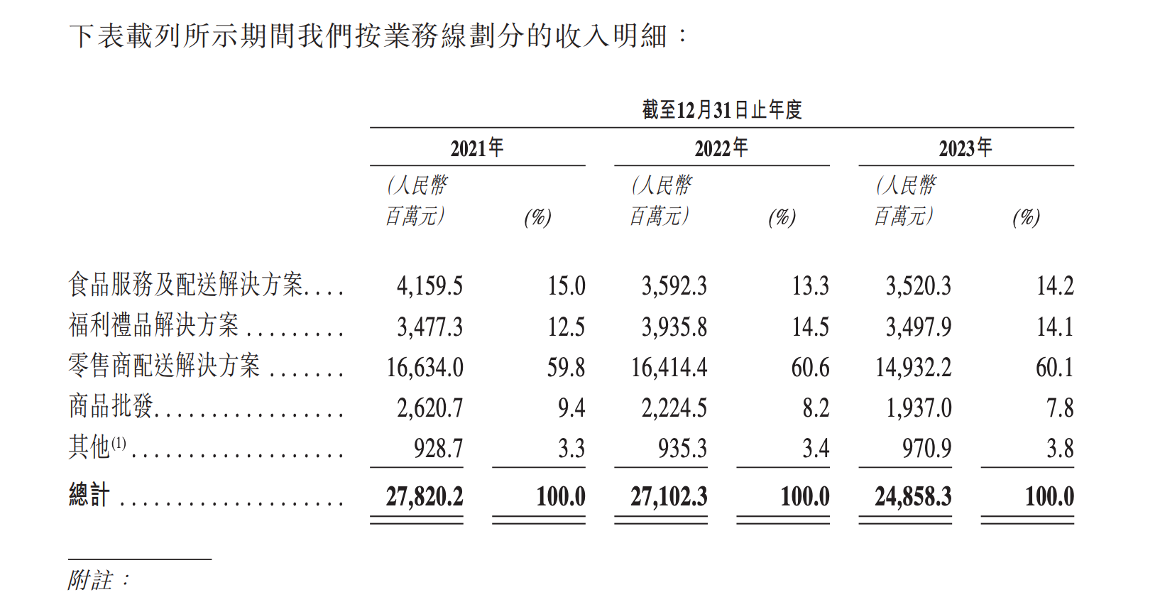 细分业务收入情况