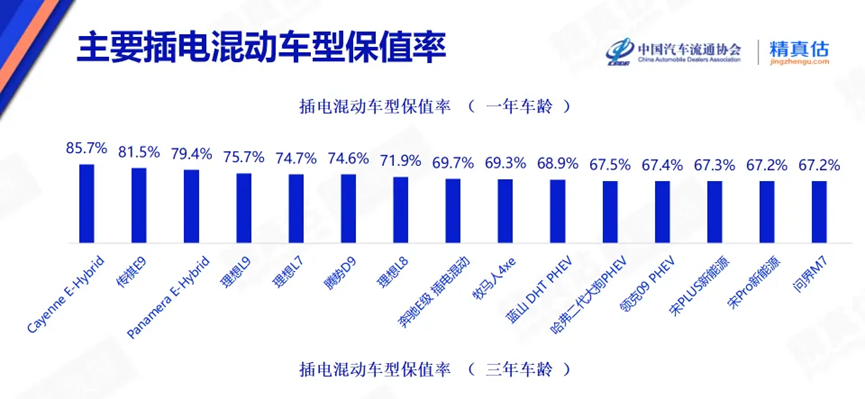 最新保值率排行榜出炉！传祺新能源E9新晋登顶