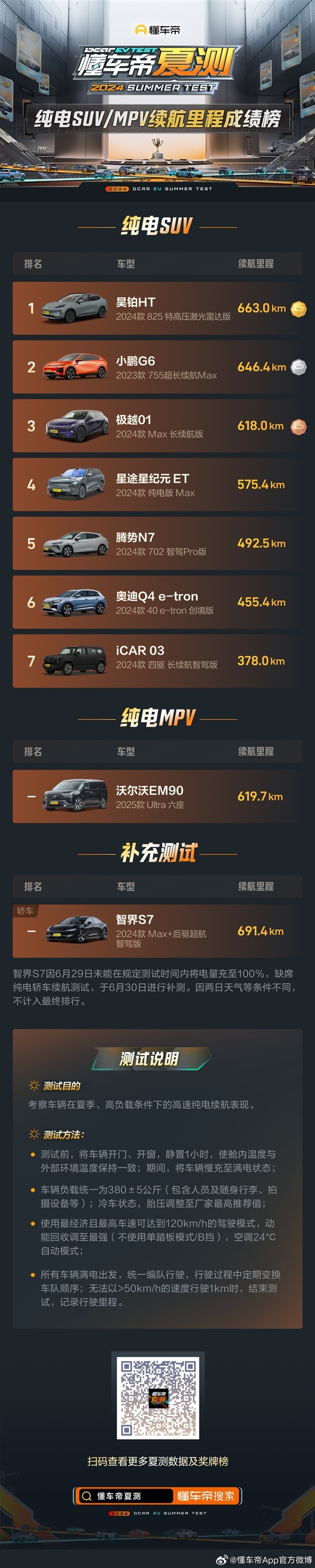 懂车帝夏测纯电SUV续航榜:广汽昊铂HT第一 跑了663公里