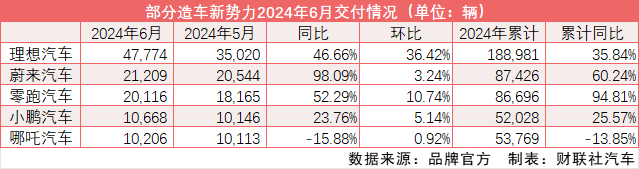 造車新勢(shì)力半年放榜：理想重回4萬(wàn)大關(guān) 小鵬哪吒“掉隊(duì)”