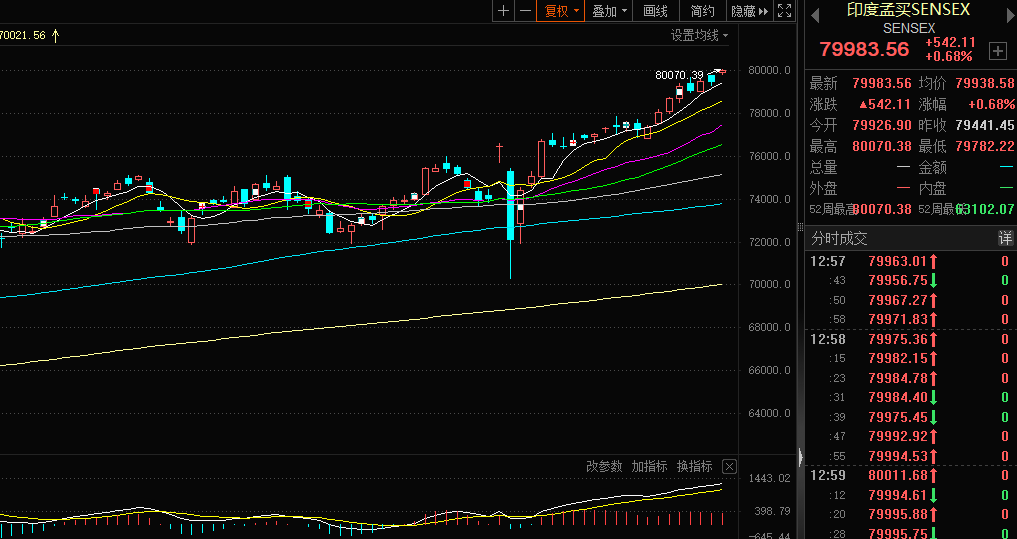 印度SENSEX30指數(shù)站上80000點(diǎn)，指數(shù)站上續(xù)創(chuàng)歷史新高