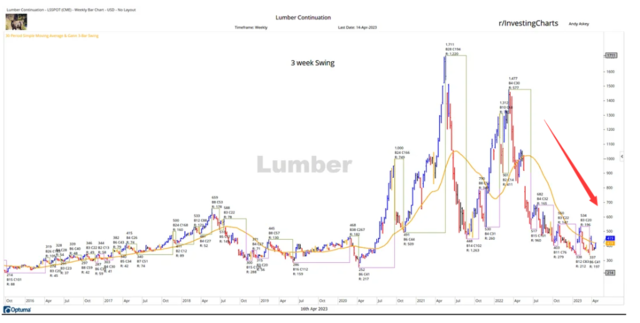 領(lǐng)先指標(biāo)大跌，美國木材期貨再度下跌3%至每千板英尺452.5美元，            </div><small draggable=