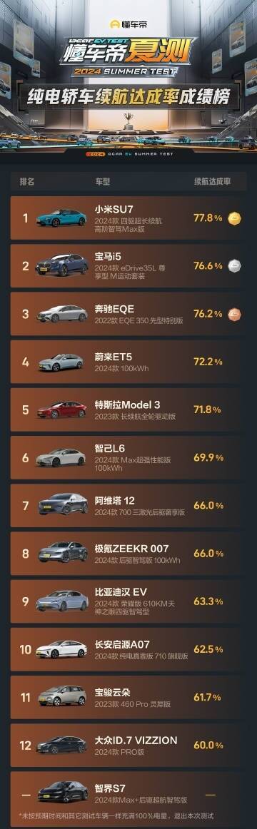 懂车帝夏测纯电轿车续航成绩榜:小米SU7里程、达成率双第一