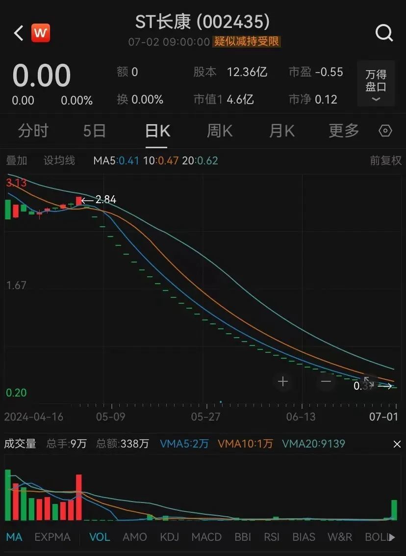 ST長康連續(xù)40個跌停面臨退市，控股股東等占用上市公司34億元資金未歸還