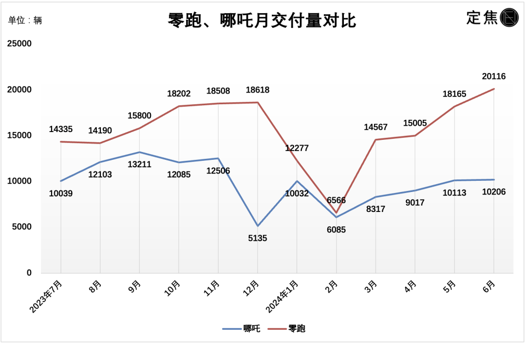 新造车6月销量：理想再超问界，“两万俱乐部”扩员