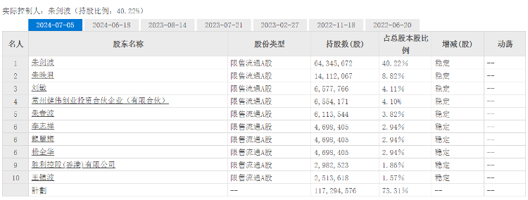 前十大股东情况。