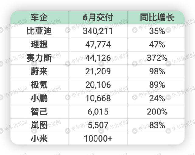 能源车企6月交付排位赛：蔚来、极氪新高，小米汽车破万，问界单月交付突破4万