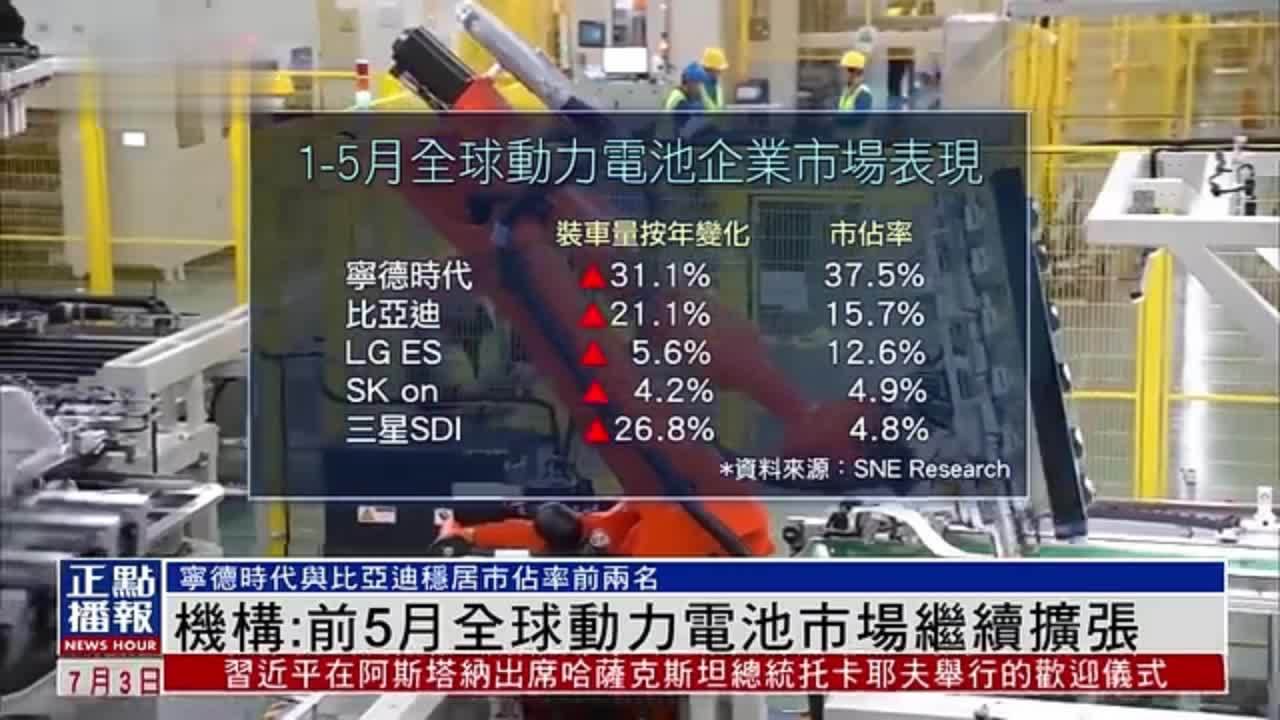 机构：前5月全球动力电池市场继续扩张