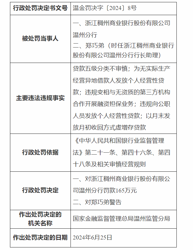 銀行財(cái)眼｜浙江稠州商業(yè)銀行溫州分行被罰款165萬元 因違規(guī)向公職人員發(fā)放個(gè)人經(jīng)營(yíng)性貸款等5項(xiàng)案由