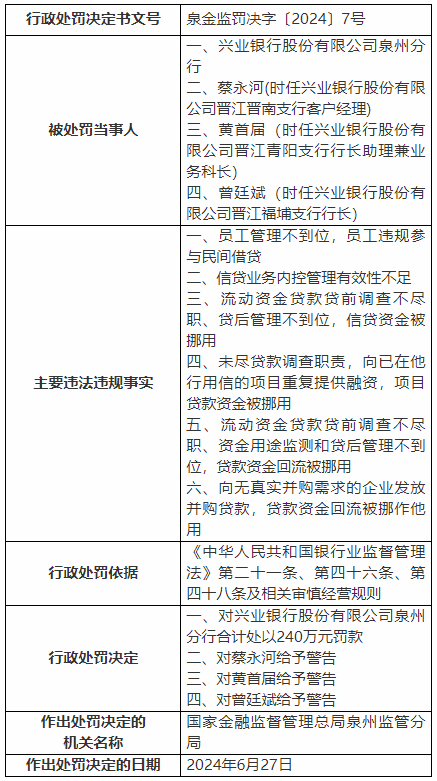 銀行財眼｜興業(yè)銀行泉州分行被罰款240萬(wàn)元 因信貸資金被挪用等6項違規