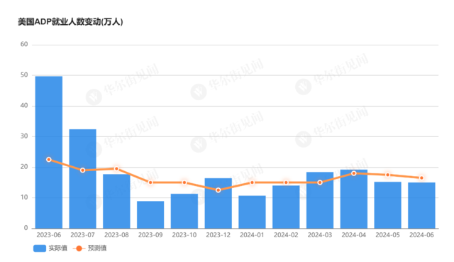 超預(yù)期下滑：美國6月ADP新增就業(yè)15萬人，滑美為四個(gè)月最低水平