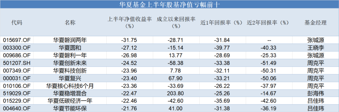 太意外！</p><p>而拉長時間來看，超七成基金經(jīng)理“全軍覆沒”