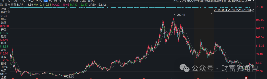 東吳基金毛可君旗下基金近3年虧60%，2021年7月12日擔任東吳智慧醫療量化策略靈活配置混合型證券投資基金基金經(jīng)理。2021年4季度持有18.45萬(wàn)股，2023年4季度持有49.46萬(wàn)股。</p><p class=