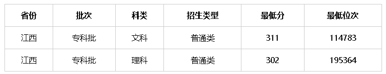 多少分可以上抚州这些高校？招生计划及往年录取分数线来了