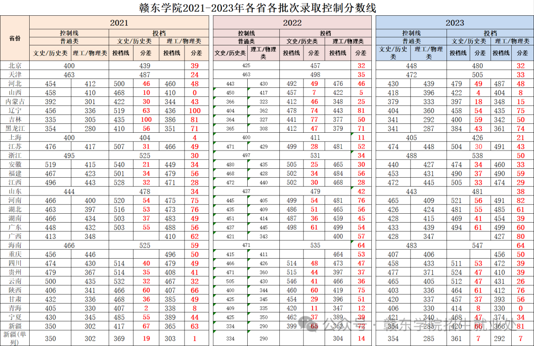 多少分可以上抚州这些高校？招生计划及往年录取分数线来了