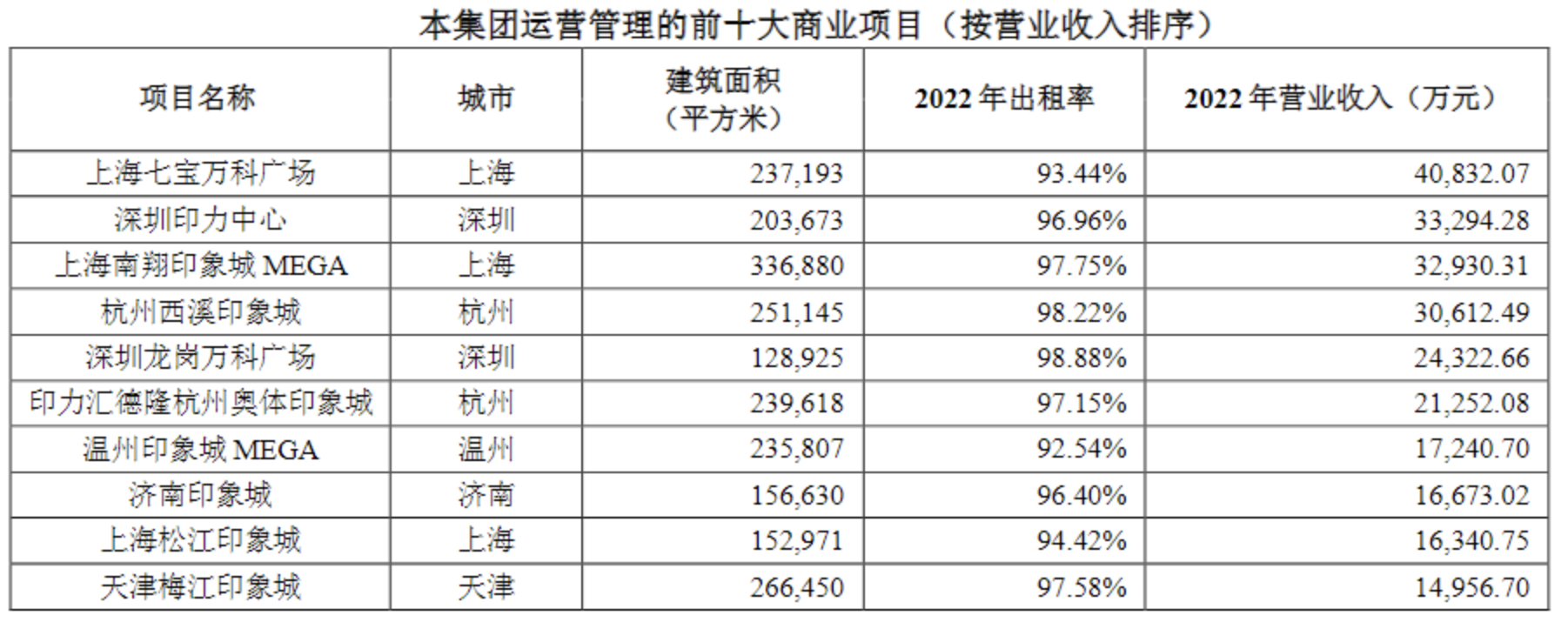 万科继续“瘦身”，本年已经出售其在上海最赚钱的两年夜贸易项目