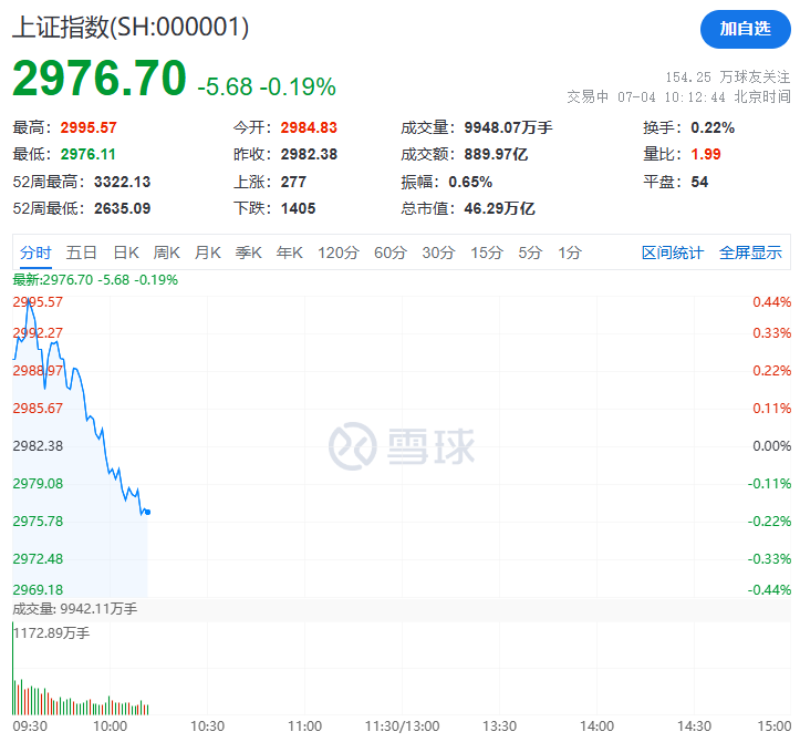 官宣“摘帽”，漲幅為9.84%，廣藥集團(tuán)旗下廣東神農(nóng)氏參與ST康美破產(chǎn)重整，ST康美曾發(fā)布公告稱，“摘帽”后的康美藥業(yè)在集合競(jìng)價(jià)階段即漲停，醫(yī)藥“大白馬”一字漲停