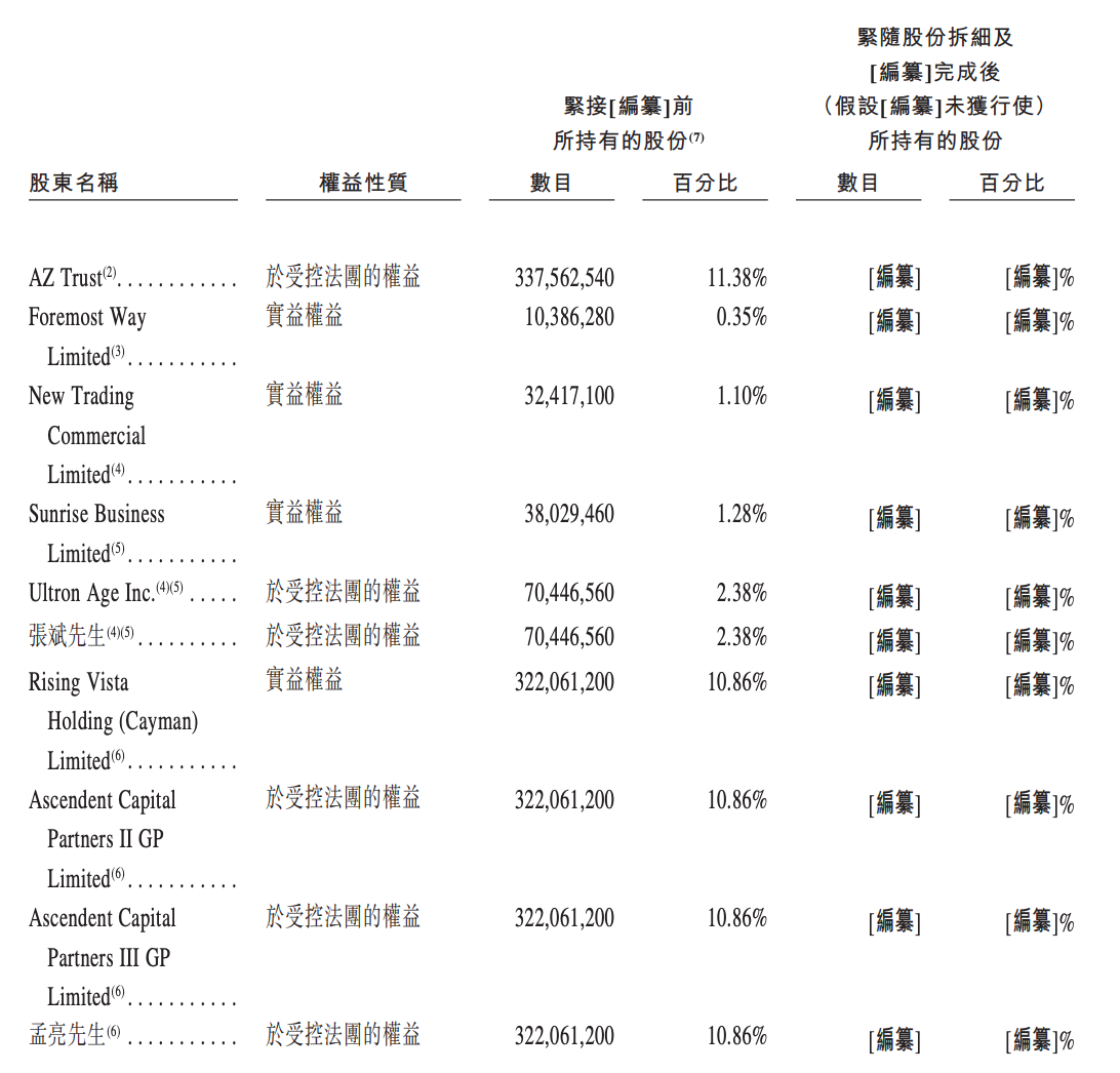 IPO前主要股东