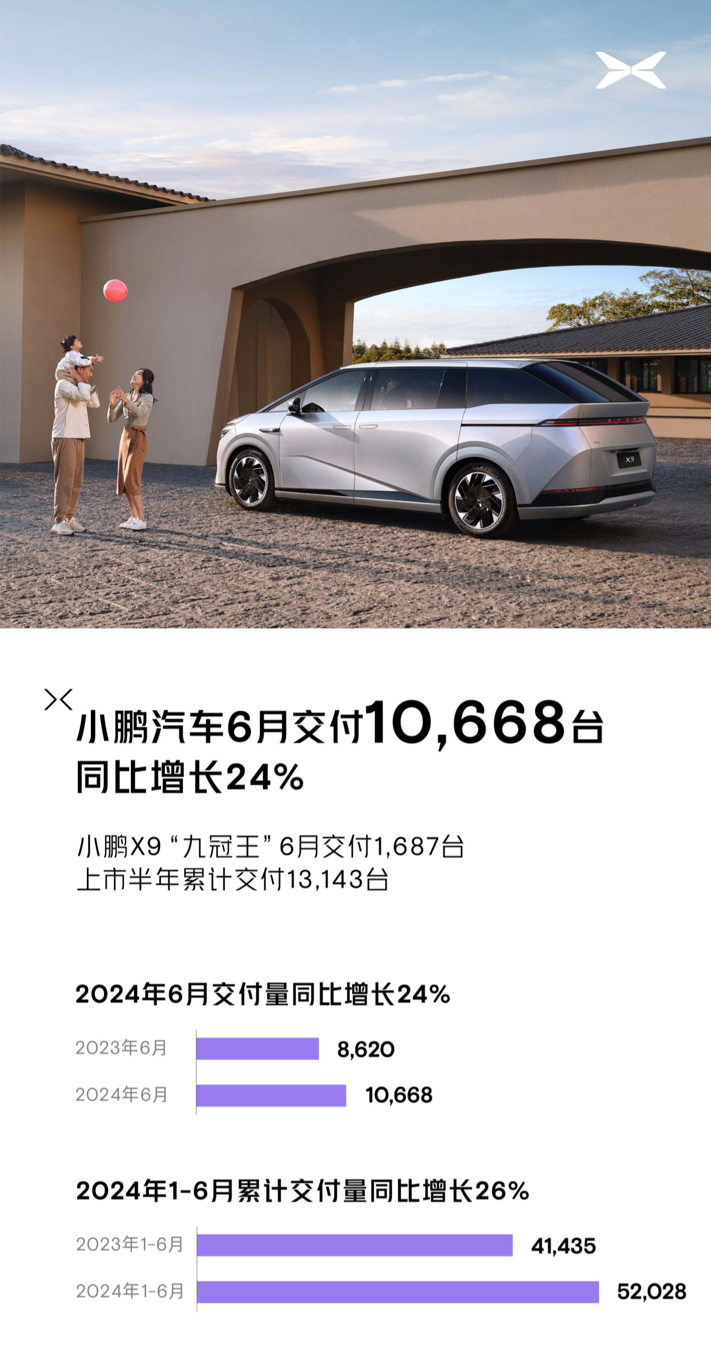 小鹏6月交付10668辆电动汽车，同比增长24%