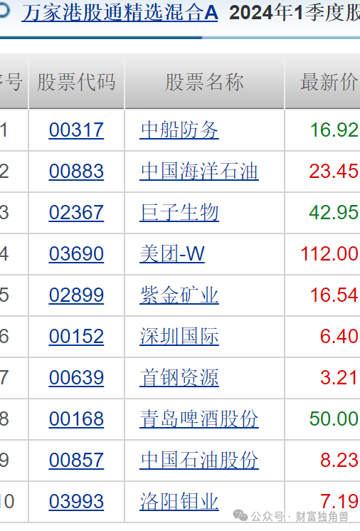 萬家基金劉宏達旗下產品互抄作業(yè)，黃興亮重倉卓勝微被質疑