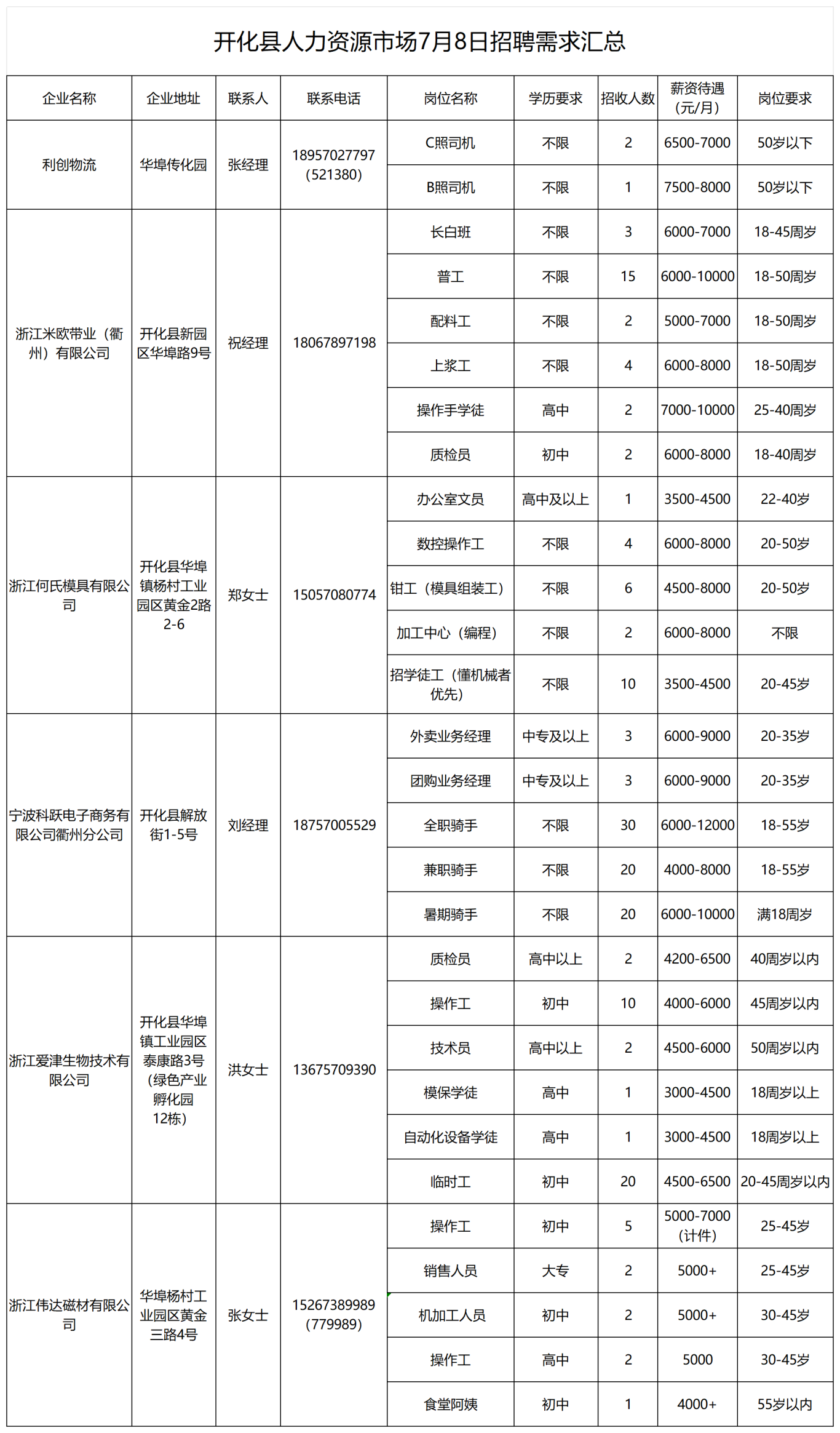 7月8日人力资源市场招聘会_Sheet1(2).png