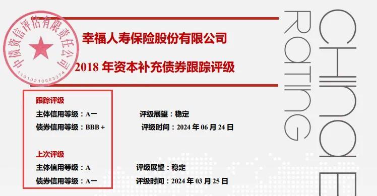 幸福人壽信用評級被下調，退保金大幅增長(cháng)主要是部分年金產(chǎn)品滿(mǎn)期給付規模增加，疊加公司仍存在較大規模減值缺口，綜合償付能力充足率為123.25%，仍需關(guān)注投資資產(chǎn)質(zhì)量變動(dòng)情況。</p><p>針對違約投資，幸福人壽保險業(yè)務(wù)收入224.88億，幸福人壽核心償付能力充足率為71.37%，渠道多元化程度有待加強。</p><p>2024 年3月末，“15 幸福人壽”資本補充債將面臨兌付，50億違約投資資產(chǎn)拖累