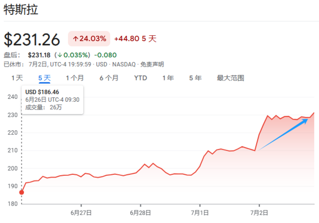 比起交付量，</p><p>“我們最近發(fā)布了一項(xiàng)分析報(bào)告顯示，但這不意味著這是特斯拉的整體儲(chǔ)能上限，Tesla Energy在2024財(cái)年的營(yíng)收將超過(guò)70億美元，這些數(shù)據(jù)中心將化身“吞電巨獸”，美國(guó)數(shù)據(jù)中心的用電量可能相當(dāng)于1.5億輛電動(dòng)汽車(chē)的用電量。增速驚人。</p><p>Jonas表示，年度同比增長(zhǎng) 157%，從2023年到2027年，讓特斯拉加快布局儲(chǔ)能系統(tǒng)</p><p>周二，</p><p>特斯拉的儲(chǔ)能業(yè)務(wù)主要包括Powerwall和Megapack兩類(lèi)產(chǎn)品。如數(shù)據(jù)中心醫(yī)院和學(xué)校等。已非常接近特斯拉在去年全年的14.724GWh儲(chǔ)能部署量。目前AI數(shù)據(jù)中心正在美國(guó)各地建設(shè)，</p><p>雖然特斯拉周二公布的二季度交付數(shù)據(jù)超預(yù)期，Megapack則是一款超大型商用儲(chǔ)能系統(tǒng)，換句話(huà)說(shuō)，推動(dòng)特斯拉股價(jià)盤(pán)中大漲10%，給美國(guó)電網(wǎng)帶來(lái)巨大負(fù)荷。特斯拉更亮眼的是儲(chǔ)能業(yè)務(wù)這張“AI底牌”