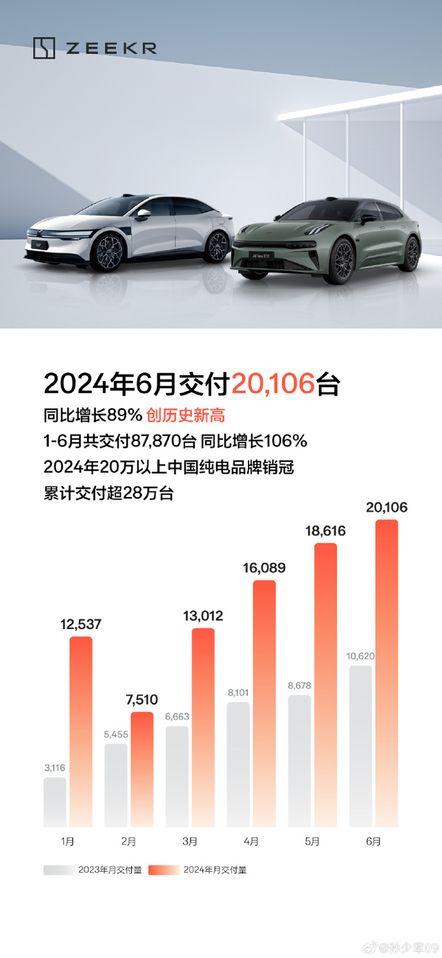 能源车企6月交付排位赛：蔚来、极氪新高，小米汽车破万，问界单月交付突破4万