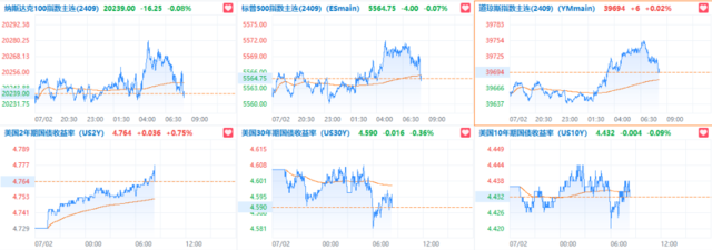 超預(yù)期下滑：美國6月ADP新增就業(yè)15萬人，期下為四個(gè)月最低水平