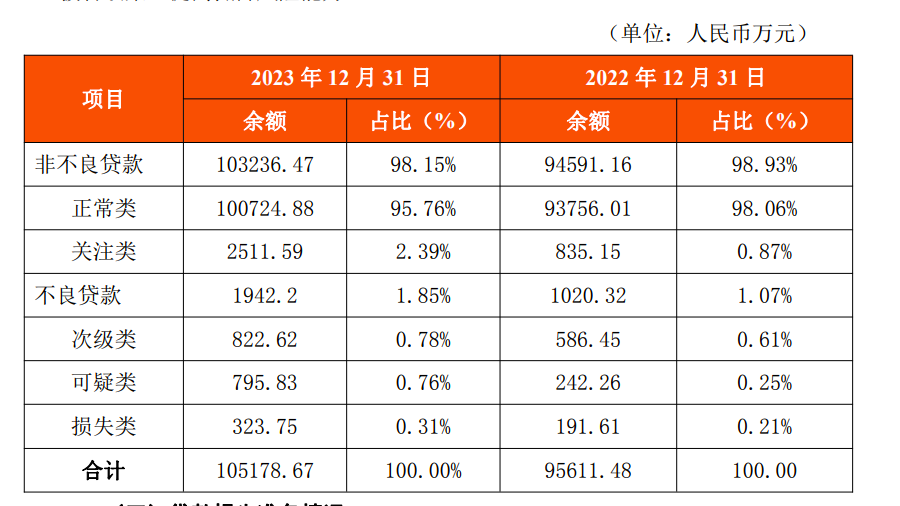 這家銀行利潤下降1030%，<p>6月27日，撥備覆蓋率卻沒有同步提升。河南安陽相州農(nóng)村商業(yè)銀行被罰款177.2萬元，關(guān)注類貸款也出現(xiàn)了較大幅度上升，數(shù)據(jù)錯了？