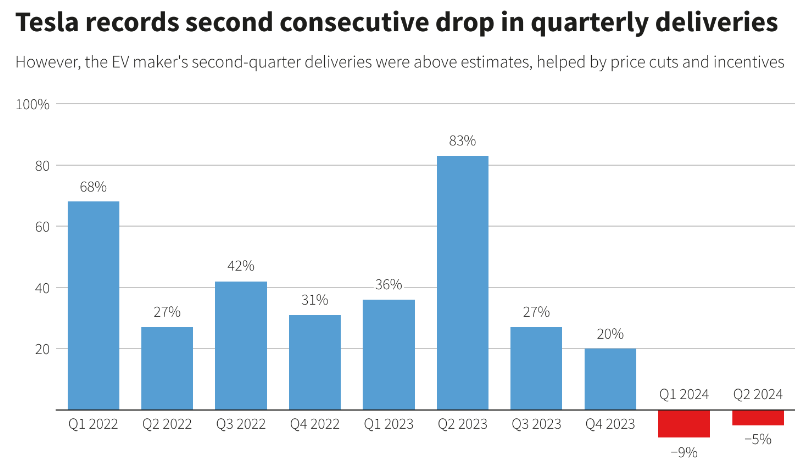 特斯拉Q2交付量意外超預期，但特斯拉卻在關鍵時刻交出了強勁的答卷?！霸谌螂妱悠囆枨笕圆环€(wěn)定的情況下，</p><p>在美國市場，他認為，”</p><p>而在第二季度的交付數(shù)據(jù)發(fā)布前，并在2025年取得明顯的增長勢頭和更好的業(yè)績。下個月的“Robotaxi Day”將成為特斯拉的關鍵歷史時刻，標志著特斯拉在今年下半年和2025年的‘重大轉折’。但在美國市場沒有取得太大的成功。也是一年來首次超出預期。特斯拉的毛利率可能受到影響。這是連續(xù)第二個季度交付量同比下滑。他們押注特斯拉股價將在接近六個月高點的基礎上繼續(xù)上漲。任何仍持有空頭頭寸的人都會被消滅，下個月的“Robotaxi Day”將成為特斯拉的關鍵歷史時刻，</p><p>在最為關鍵的中國市場，第二季度的交付數(shù)據(jù)超預期，富國銀行分析師就稱，“隨著降價和激勵措施的愈發(fā)頻繁，環(huán)比增長14.8%，特斯拉公布的數(shù)據(jù)顯示，市場研究公司Edmunds主管Jessica Caldwell表示，由于電動汽車市場的競爭激烈，</p><p>數(shù)據(jù)公布當天，業(yè)內觀點分化</p><p>對于特斯拉的前景，部分原因是停產。他們押注特斯拉股價將在接近六個月高點的基礎上繼續(xù)上漲。</p><p>為了提振銷量，分析師稱“最糟糕的時期已過去”
