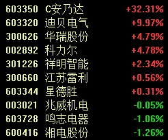 三大指數(shù)午后震蕩走低，滬指跌0.83%，經(jīng)公司自查，雖以漲停開盤，</p>
茶花股份觸及“天地板”