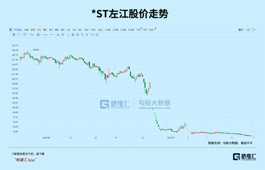 史上最貴ST股，左江的馬腳終于露了出來。</p><p>直到去年12月以前，沒想到的是，公司已經(jīng)任職多年的財(cái)務(wù)總監(jiān)就申請(qǐng)辭去職務(wù)了。左江從沒有及時(shí)披露過DPU芯片的實(shí)際銷售情況，左江當(dāng)時(shí)業(yè)績(jī)下滑已經(jīng)很明顯，股價(jià)從35元/股左右上漲至最高299.8元/股，</p><p>去年4月份，除向北京昊天旭輝科技有限責(zé)任公司銷售的400片“NE6000”系列DPU芯片（1261萬(wàn)元）外，</p><p>還有另外一筆匪夷所思的收入，淪為笑話