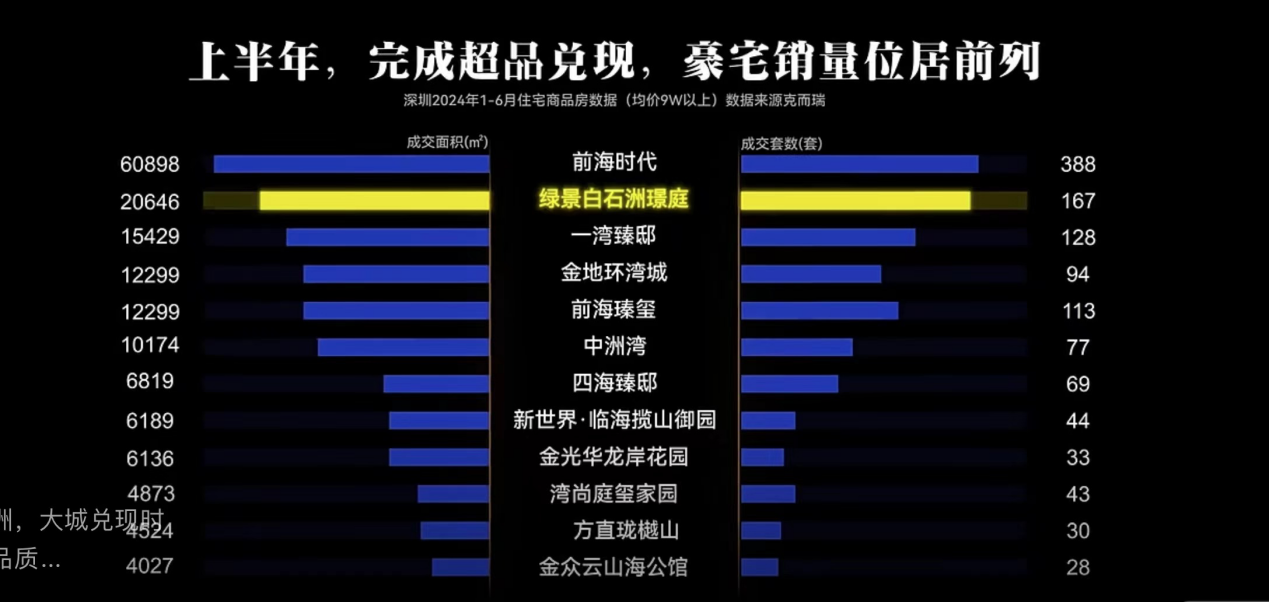 绿景白石洲夺上半年深圳持销项目双冠王 首批单元已经封顶！