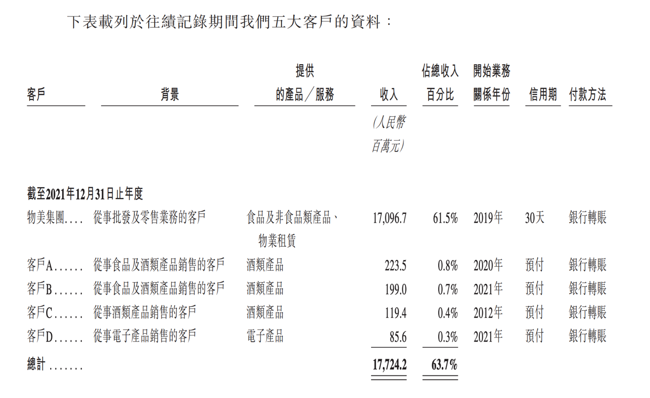 五大客户信息