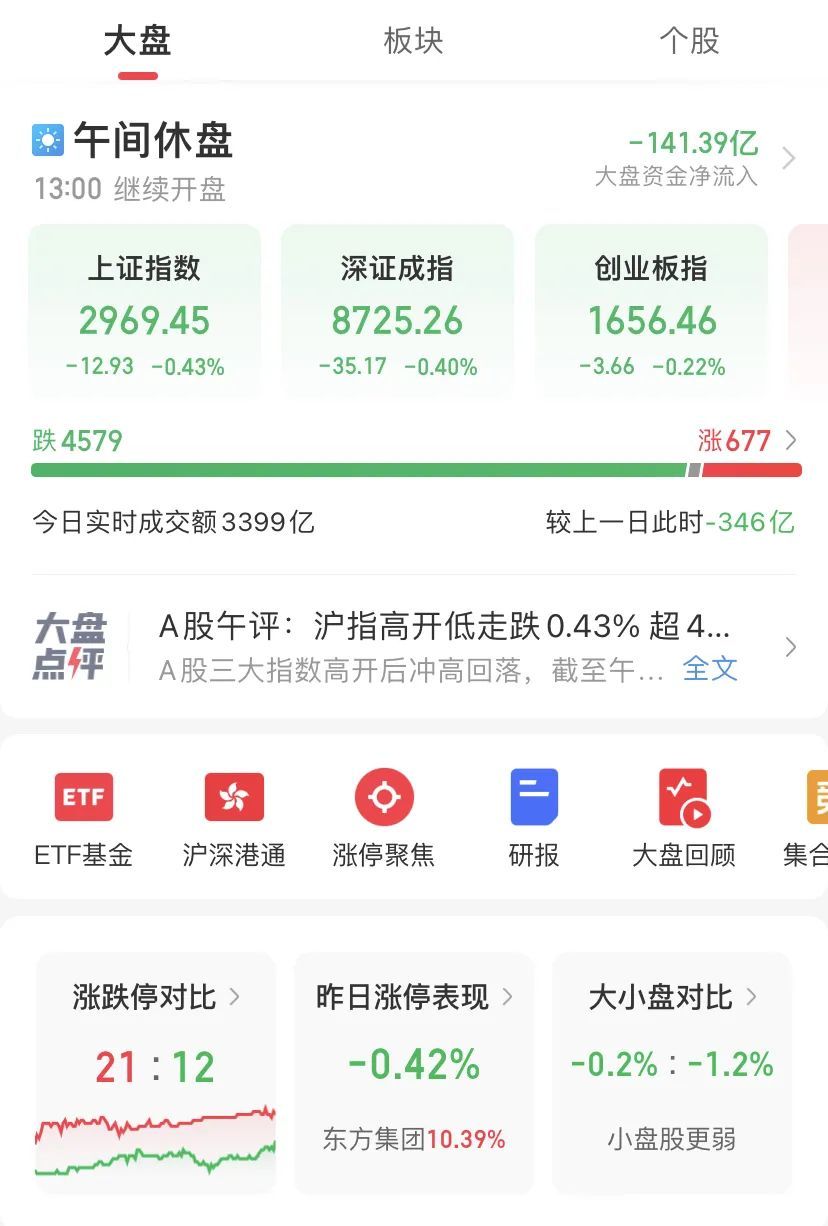 銀行板塊爆發(fā)，科創(chuàng)50指數(shù)跌0.97%；個(gè)股跌多漲少，4579只下跌，兩行創(chuàng)新高