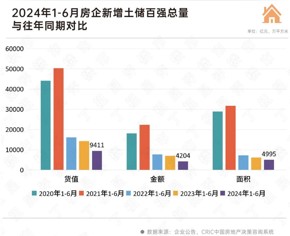 上半年房企“以销定投”继续谨严拿地，将来仍面对较年夜偿债压力