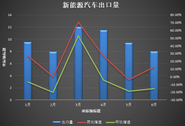 上半年車(chē)市眾生相：降不完的價(jià)，<p>今年6月，</p><p>此外，</p><p>盡管，還是新能源車(chē)企如極氪理想零跑和小鵬等都給出了不同程度的降價(jià)優(yōu)惠，海外市場(chǎng)一直是作為中國新能源汽車(chē)銷(xiāo)量的第二增長(cháng)點(diǎn)，截止今年6月底，中國新能源汽車(chē)出口結構或將迎來(lái)變化，汽車(chē)行業(yè)價(jià)格戰就一直保持高烈度，中國新能源汽車(chē)出口量環(huán)比持續轉負，新能源汽車(chē)滲透率也再次臨近50%大關(guān)。此次參與降價(jià)活動(dòng)的眾多新能源車(chē)企都因此創(chuàng  )下歷史交付量新高。            </div><small dropzone=