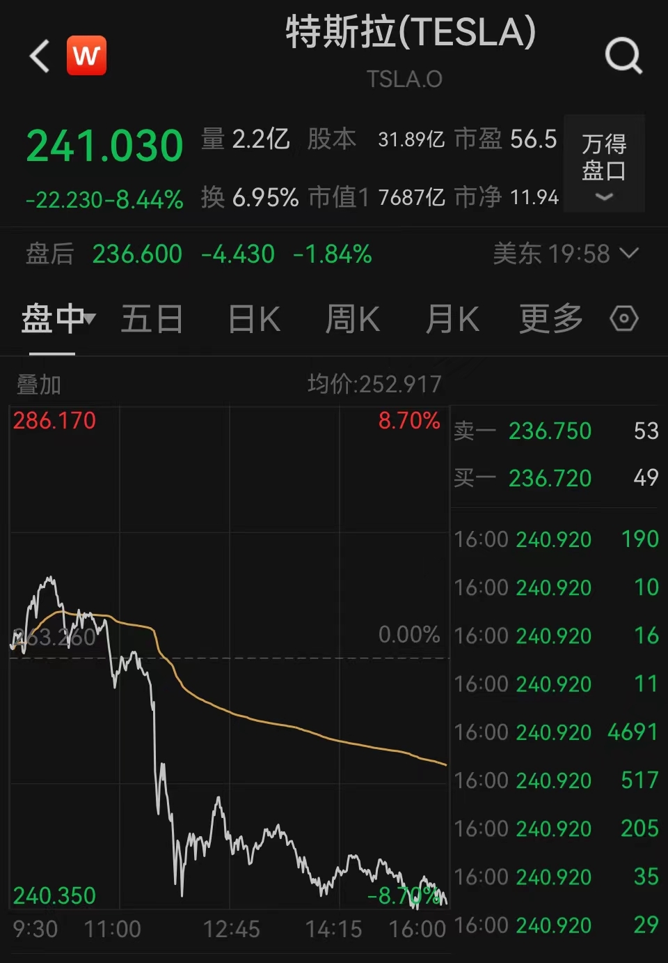 特斯拉據(jù)悉推遲Robotaxi發(fā)布時(shí)間 股價(jià)應(yīng)聲大跌