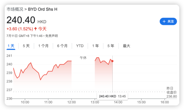 比亚迪全球大扩张，两年后年交付将达600万辆，逼近丰田和大众