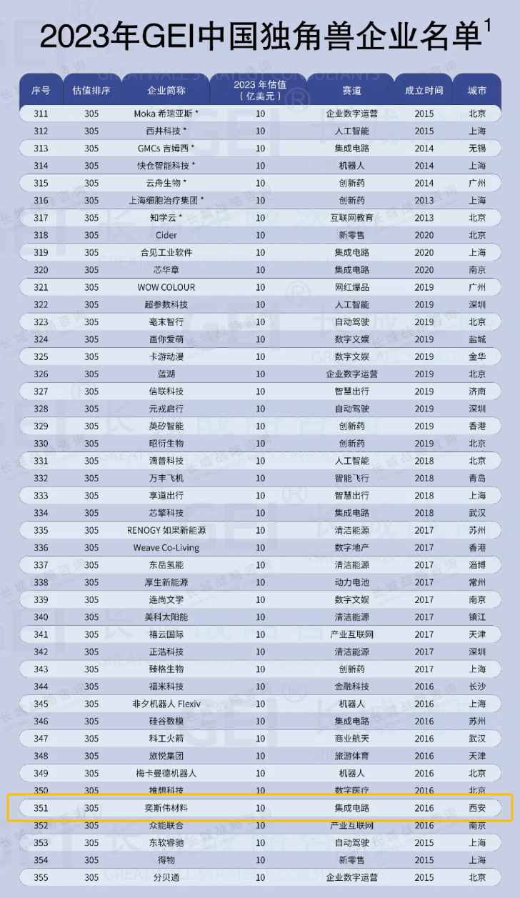 GEI中国独角兽企业名单发布：西安奕斯伟材料上榜